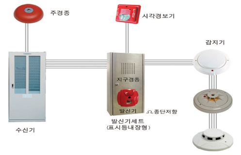  P형 자동화재 탐지설비의 구조, 화재감지기, 발신기, 시각경보기의 종류와 설치장소