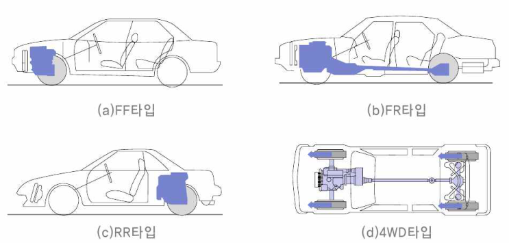  자동차 구동방식 종류(전륜, 후륜, 4륜), 장단점