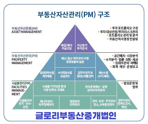  글로리부동산중개법인 - 부동산 컨설팅의 프로페셔널