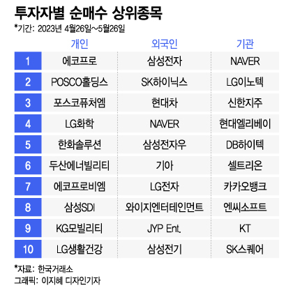 "외국인 따라 삼전 살 걸"…이차전지 몰빵 개미들 뒤늦은 후회 "외국인 따라 삼전 살 걸"…이차전지 몰빵 개미들 뒤늦은 후회