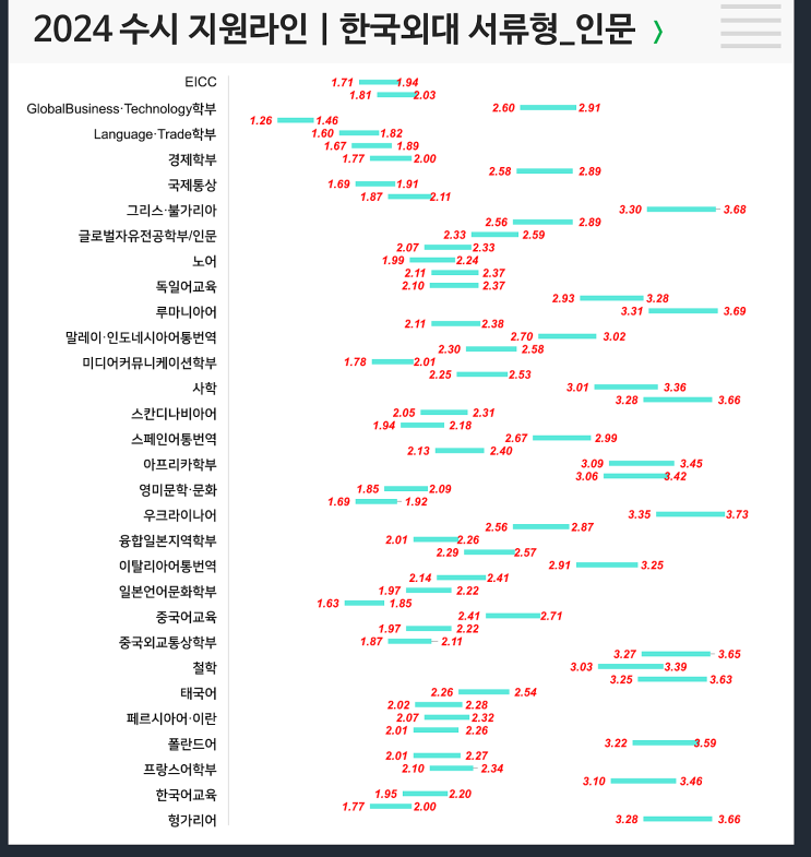  2024 외대 수시라인 (서류, 면접, 학교장추천)