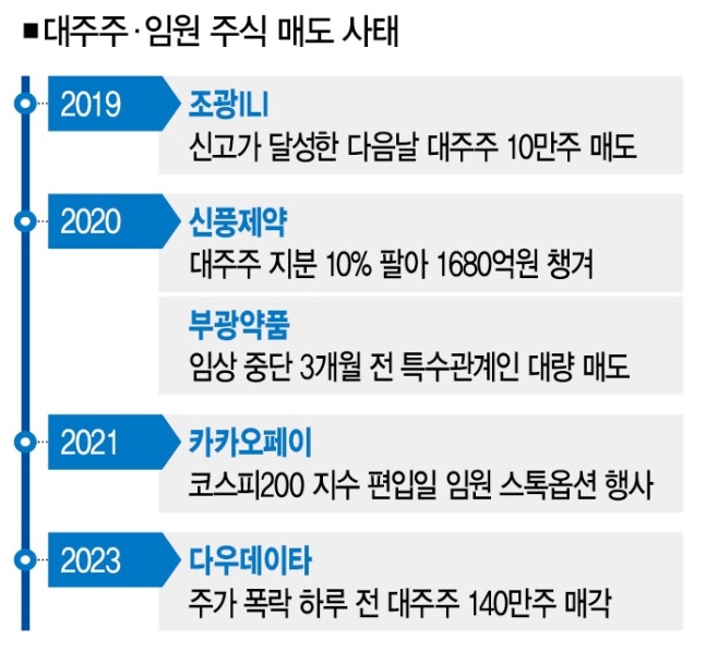 카카오페이, 다우데이터… '마이너스 손'은 내부자였다