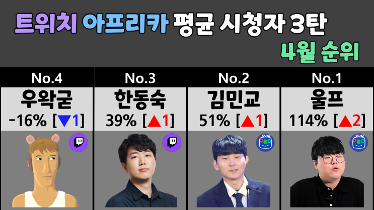인터넷 방송 평균시청자 4월 순위 3탄 (트위치, 아프리카)