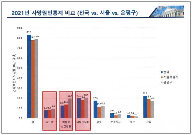  암·당뇨병 사망률 높고 우울증·자살율 낮은 은평구  [은평시민신문]