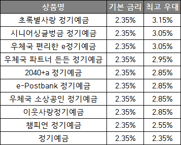정기예금 금리비교 - 제1금융권 케이뱅크 특판, 저축은행, 신협, 새마을금고, 우체국까지