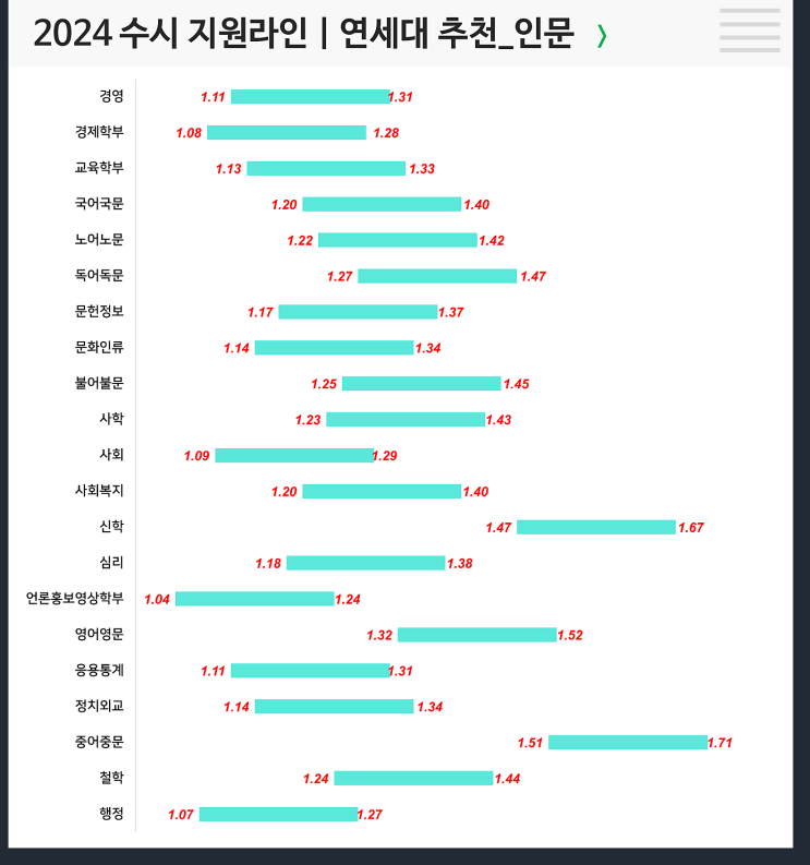  2024년 연세대 수시지원라인 (추천-인문/자연, 학우-인문/자연)