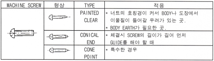  볼트, 너트, 와셔, 스크류의 정의와 종류