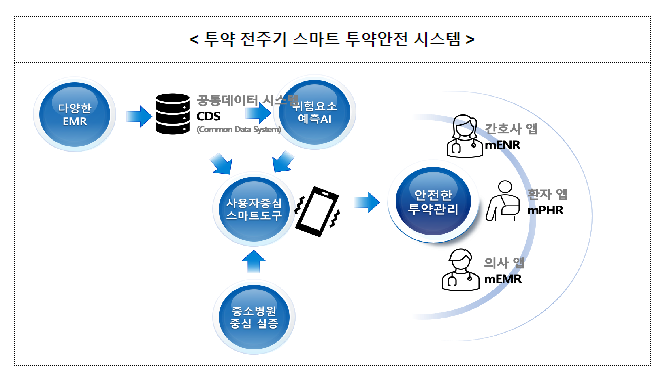 보건복지부, 첨단 디지털·인공지능 기술 의료 현장 확산 지원 보건복지부, 첨단 디지털·인공지능 기술 의료 현장 확산 지원