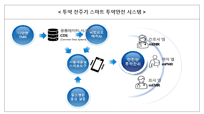 보건복지부, 첨단 디지털·인공지능 기술 의료 현장 확산 지원