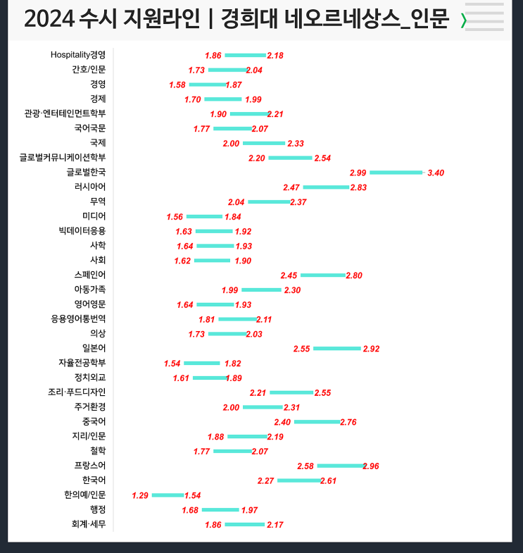  2024 경희대 수시지원라인 (네오르네상스, 지균 - 인문/자연)