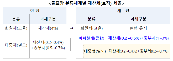 비싼 이용료를 받는 비회원제 골프장 보유세 강화_행정안전부 비싼 이용료를 받는 비회원제 골프장 보유세 강화_행정안전부