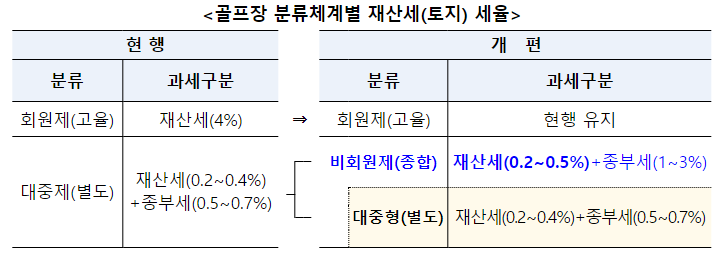 비싼 이용료를 받는 비회원제 골프장 보유세 강화_행정안전부