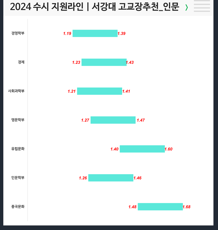  2024 서강대 수시 지원라인(고교장추천, 종합일반-인문/자연)