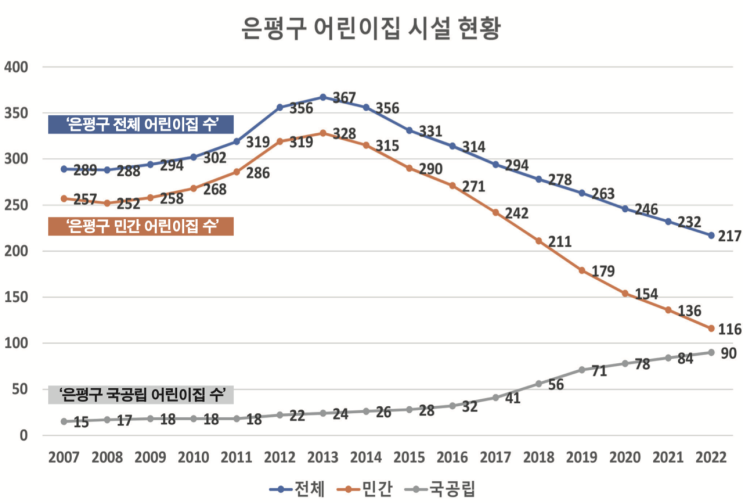  민간어린이집 줄 폐원... 줄어드는 인구, 출생률 저하..
