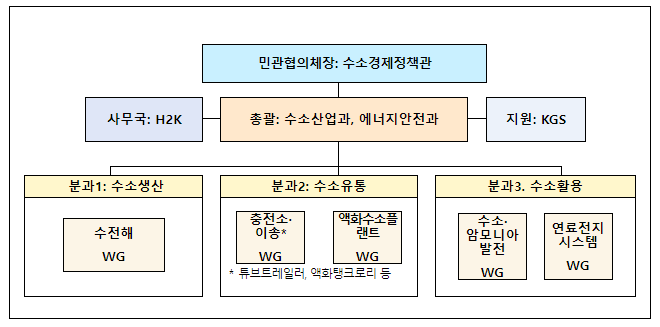 수소산업, 규제혁신으로 키운다 수소산업, 규제혁신으로 키운다