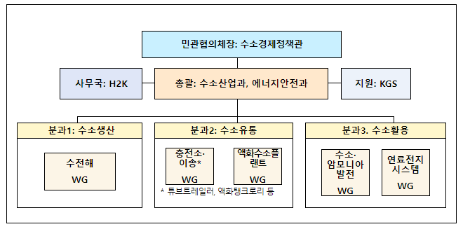 수소산업, 규제혁신으로 키운다