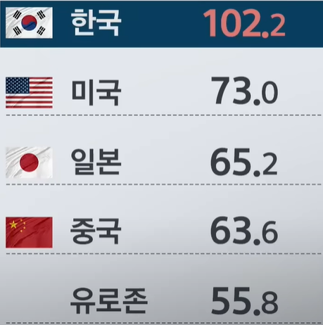 23년도 상반기, 대한민국 가계 부채 세계 1위