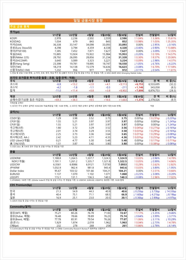  금융시장동향(23.05.30), 금융위원회