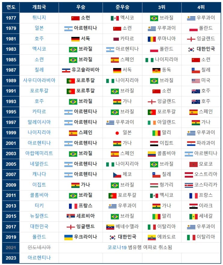 2023 FIFA U-20 월드컵 역대 대회별 참가국 및 일본탈락 보도의 꼼수