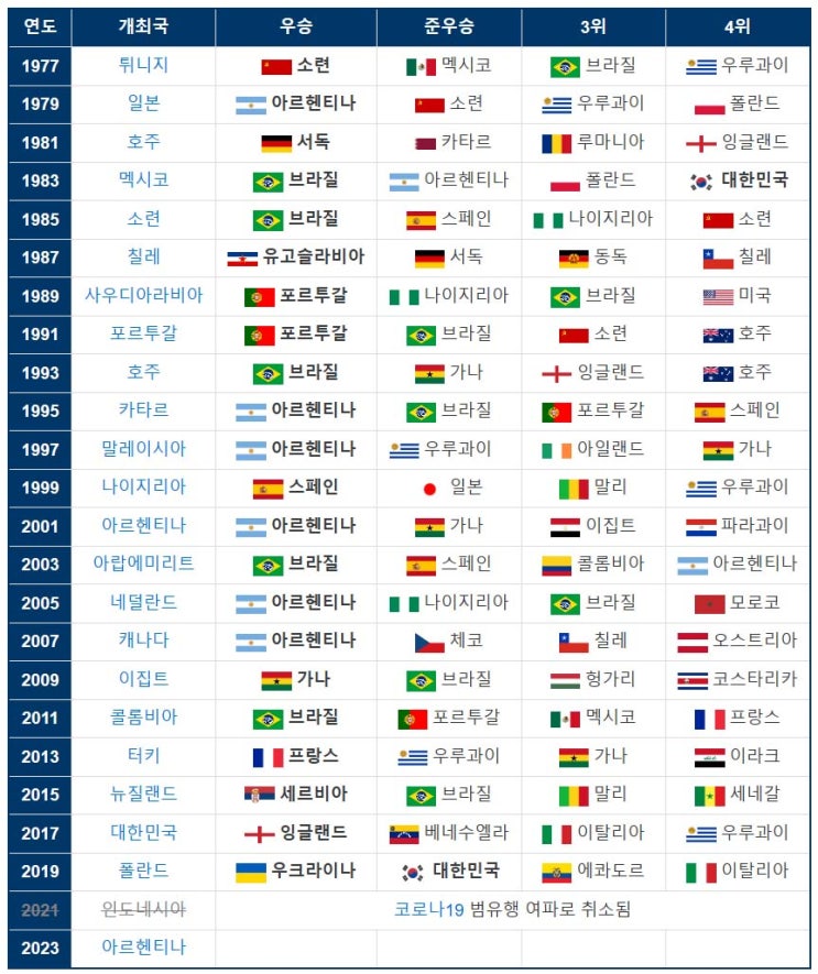  2023 FIFA U-20 월드컵 역대 대회별 참가국 및 일본탈락 보도의 꼼수