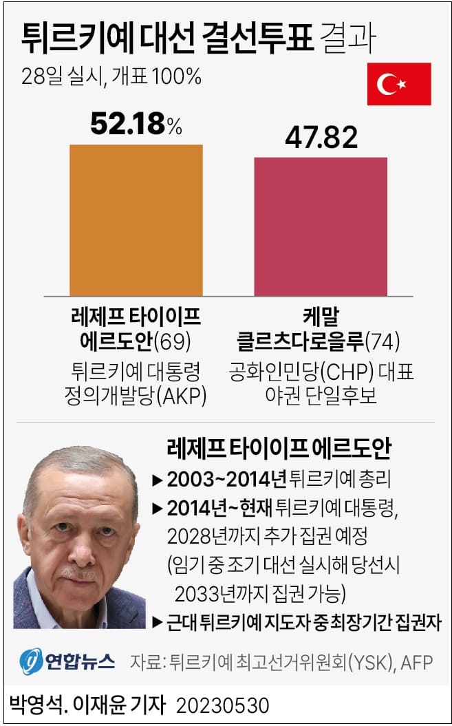 에르도안 튀르키예 대통령, 영구 독재가나?...부정선거도 의심 After Turkey election win, what problems does Erdogan face next?