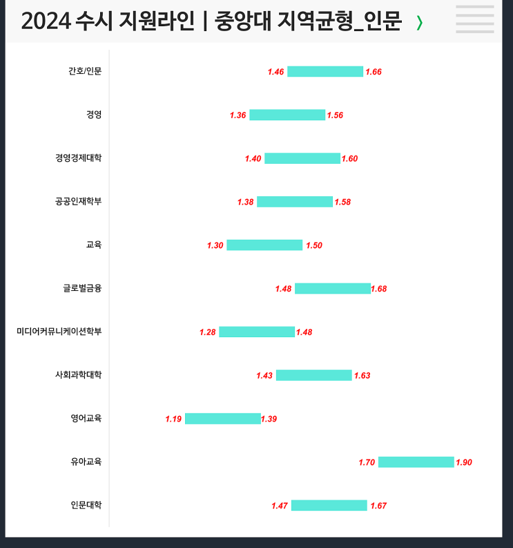  2024 중앙대 수시지원라인 (지균, 다빈치, 탐구인재-인문/자연)