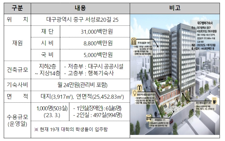 대구시 청년 1,000명, 월 24만원으로 주거비 해결 가능해진다. 대구시 청년 1,000명, 월 24만원으로 주거비 해결 가능해진다.