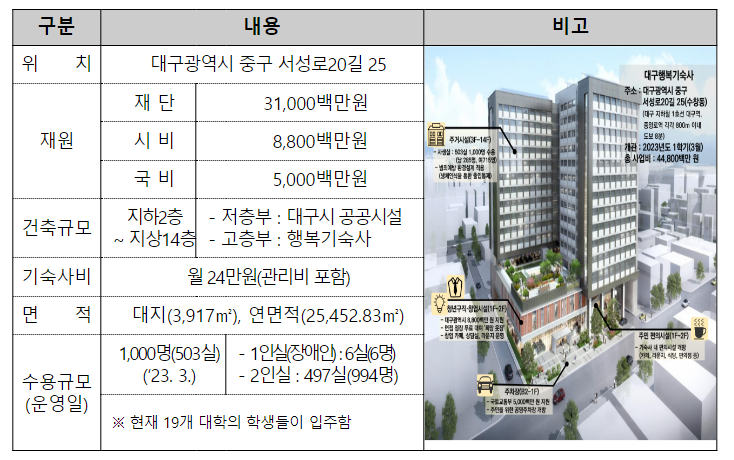 대구시 청년 1,000명, 월 24만원으로 주거비 해결 가능해진다.