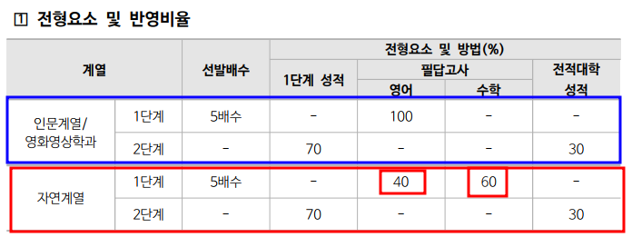 동국대 편입, 2024 기본 계획안 발표