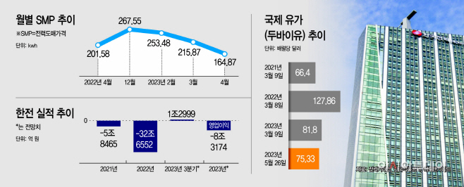 뚝 떨어진 SMP…유가 하락에 한전 숨통 트일까 뚝 떨어진 SMP…유가 하락에 한전 숨통 트일까