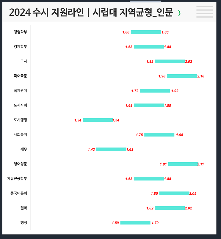  2024 시립대 수시지원라인 (지균, 학종1-인문/자연, 학종2 )