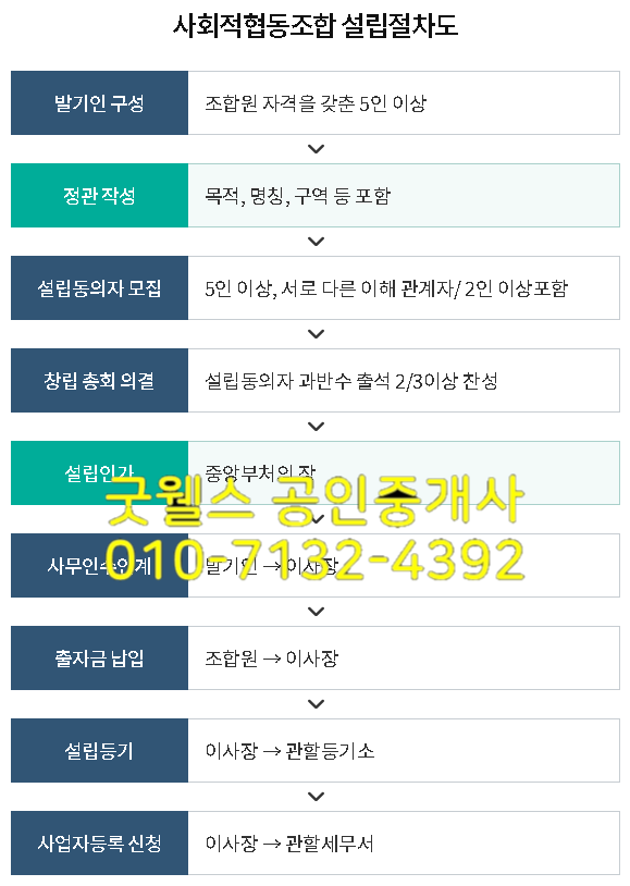  협동조합 설립 및 필요서류