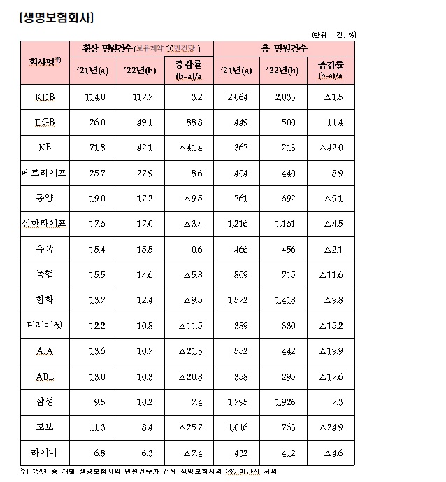  전 보험사 보험금 지급의 건, 소비자 민원 수치 통계 지표