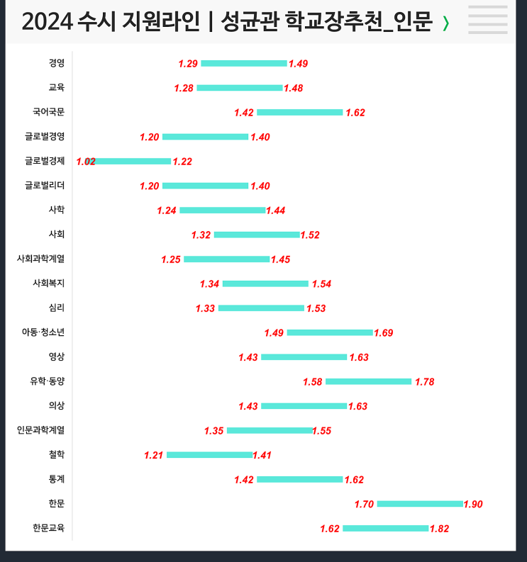  2024년 성균관대 수시지원라인 (학교장, 계열, 학과모집-인문/자연)