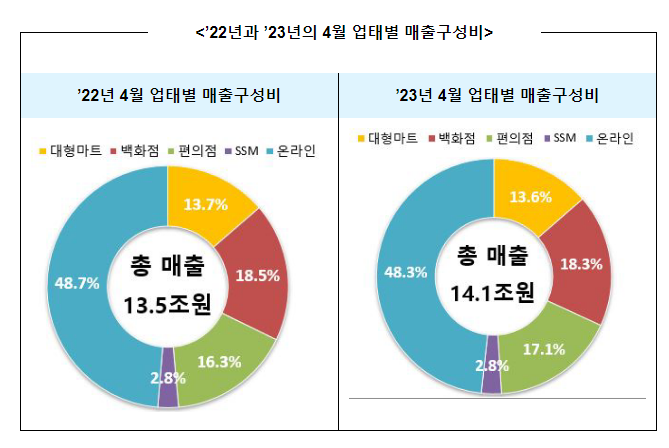 ‘23년 4월 주요 유통업체 매출 4% 증가 ‘23년 4월 주요 유통업체 매출 4% 증가