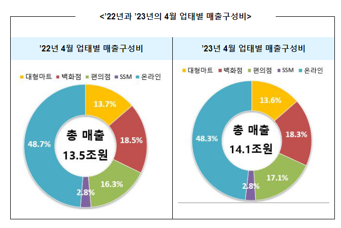 ‘23년 4월 주요 유통업체 매출 4% 증가