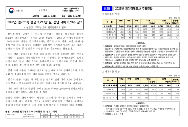 2022년 임가소득 평균 3,790만 원, 전년 대비 0.6%p 감소_산림청 2022년 임가소득 평균 3,790만 원, 전년 대비 0.6%p 감소_산림청