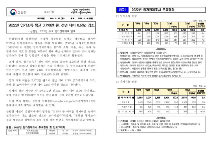 2022년 임가소득 평균 3,790만 원, 전년 대비 0.6%p 감소_산림청