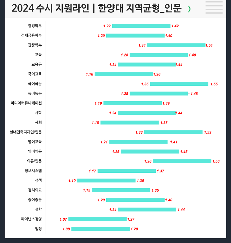  2024 한양대 수시지원라인 (지균, 일반학종 - 인문/자연)