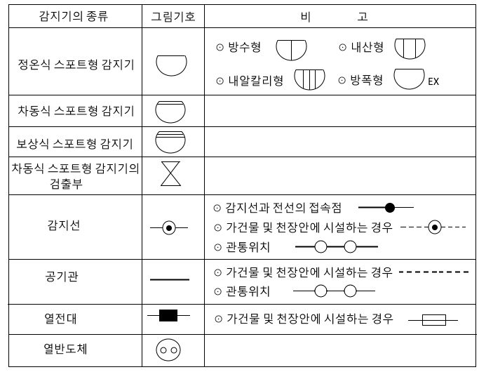 감지기 - 자동화재탐지설비 -4 감지기 - 자동화재탐지설비 -4