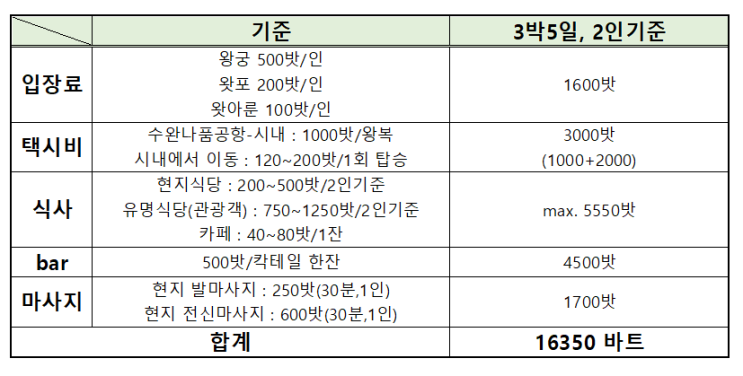  [방콕 여행-4] 3박 5일 방콕 2인 경비, 방콕 물가, 환전금액/방법 (총정리)