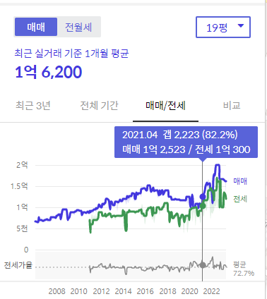 평택 아파트 전세 계약금 5% 인상 및 공실 아파트 매도 고민