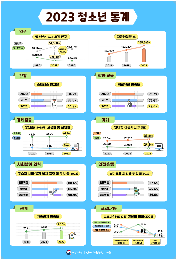  2023 청소년 통계 발표 - 인구, 건강, 학습·교육, 경제활동, 여가, 사회참여·의식, 안전·행동, 관계, 코로나19