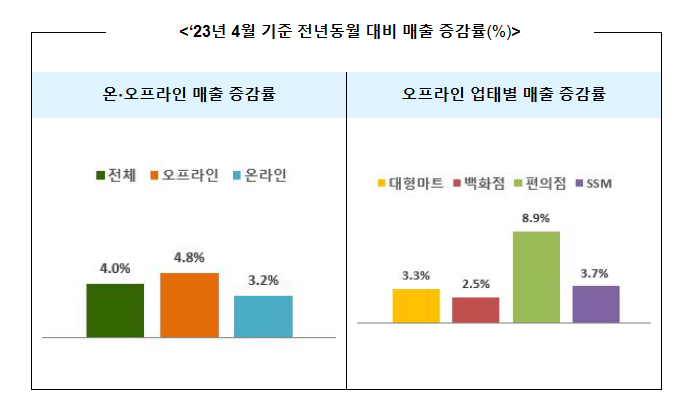 ‘23년 4월 주요 유통업체 매출 4% 증가 ‘23년 4월 주요 유통업체 매출 4% 증가