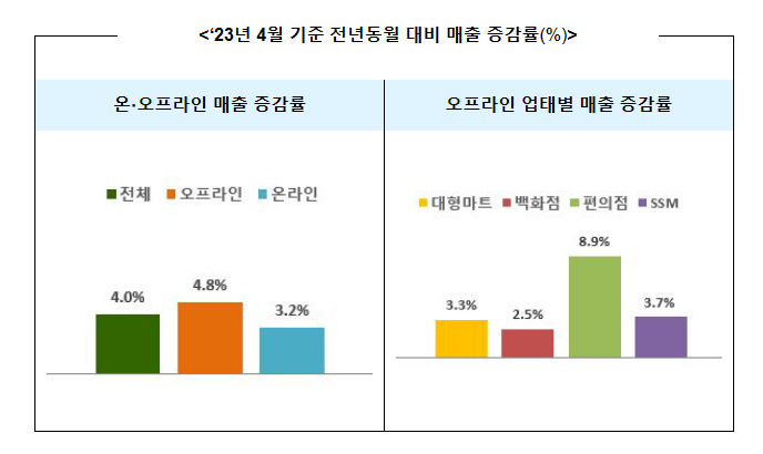 ‘23년 4월 주요 유통업체 매출 4% 증가