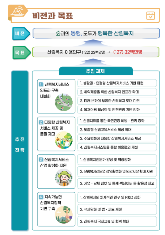 산림복지로 행복한 산림르네상스시대를 열어갑니다. 제2차 산림복지진흥계획(’23~’27) 발표 산림복지로 행복한 산림르네상스시대를 열어갑니다. 제2차 산림복지진흥계획(’23~’27) 발표