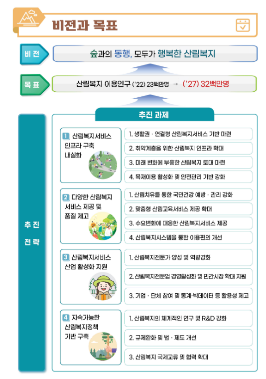 산림복지로 행복한 산림르네상스시대를 열어갑니다. 제2차 산림복지진흥계획(’23～’27) 발표