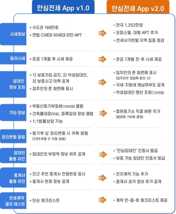 [안심전세앱2.0] “빌라부터 아파트까지”…전세 시세 파악 가능