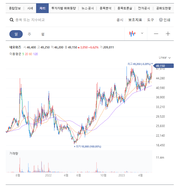  네오위즈 주가 전망 (게임관련주)