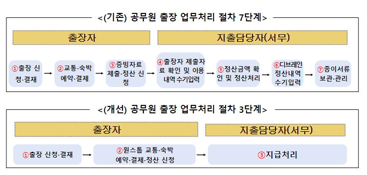 인공지능으로 공무원 복무 관리, 일하는 방식 혁신